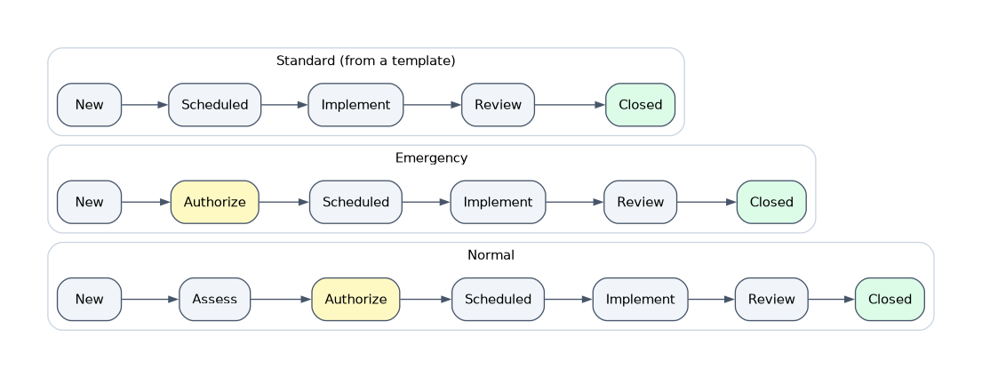 Change state paths: Normal goes New, Assess, Authorize, Scheduled, Implement, Review, Closed; Emergency skips Assess; Standard, created from a template, skips Assess and Authorize.