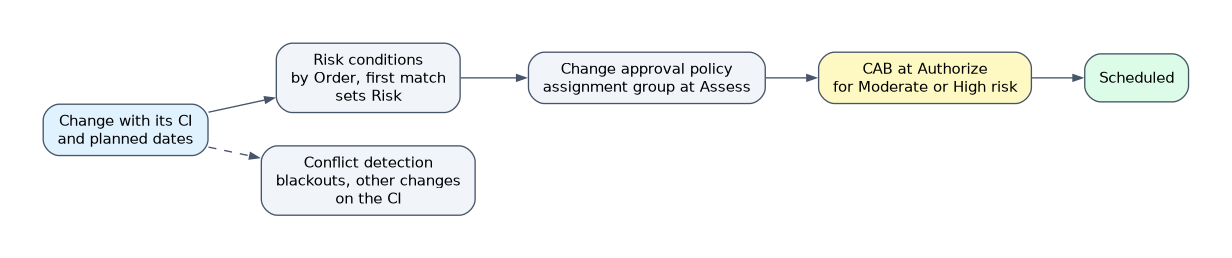 Risk and approval: risk conditions run by Order and the first match sets Risk, conflict detection checks the CI and dates, the approval policy asks the assignment group at Assess and the CAB at Authorize for Moderate or High risk, then the change is Scheduled.