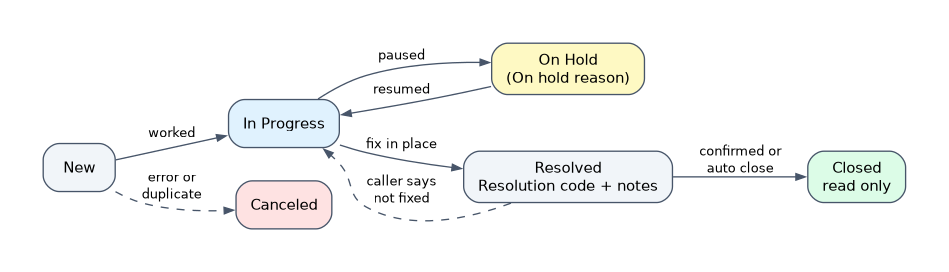 Incident states: New moves to In Progress when worked, In Progress can go On Hold with a reason and back, then Resolved with a resolution code and notes, then Closed after confirmation or auto close; a caller can reopen a resolved incident; New can be Canceled.