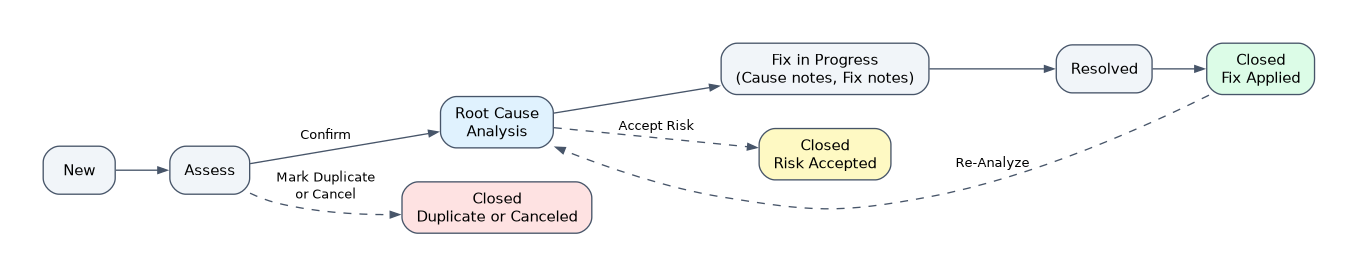 Problem states: New, Assess, Confirm to Root Cause Analysis, Fix in Progress, Resolved, Closed with Fix Applied; Assess can Mark Duplicate or Cancel, Root Cause Analysis can Accept Risk, and Re-Analyze returns a closed problem to Root Cause Analysis.