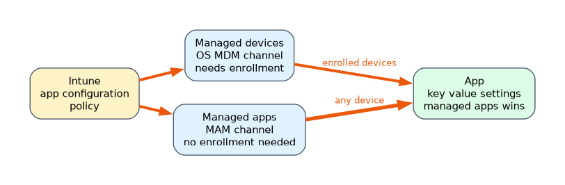 An app configuration policy reaches an app through two channels. Managed devices uses the OS MDM channel and needs enrollment. Managed apps uses the MAM channel and works on any device without enrollment. If both configure an app, the managed apps policy wins.