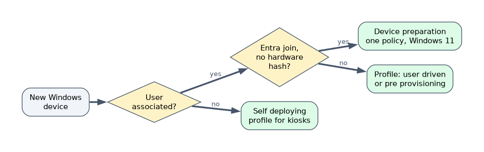 Choosing an Autopilot approach. A device with no user gets a self deploying profile, for kiosks. A user device that uses Entra join and needs no hardware hash fits device preparation on Windows 11. Otherwise use a deployment profile in user driven or pre provisioning mode.