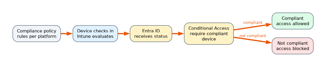 A compliance policy sets rules per platform. The device checks in and Intune evaluates it, then Entra ID receives the status. A Conditional Access policy that requires a compliant device allows access to compliant devices and blocks devices that are not compliant.