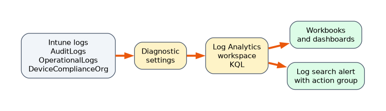 Intune sends AuditLogs, OperationalLogs and DeviceComplianceOrg through diagnostic settings to a Log Analytics workspace, where KQL powers Azure Monitor workbooks and dashboards, and log search alerts with an action group notify a team.