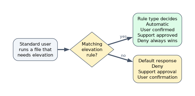 When a standard user runs a file that needs elevation, a matching elevation rule decides: automatic, user confirmed, support approved, or deny, and deny always wins. With no matching rule, the default elevation response applies: deny, support approval or user confirmation.