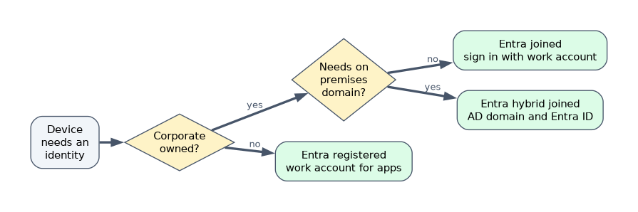 Choosing a device identity. A personal device is Entra registered with a work account for apps. A corporate device that needs no on premises domain is Entra joined. A corporate device that needs the on premises domain is Entra hybrid joined.