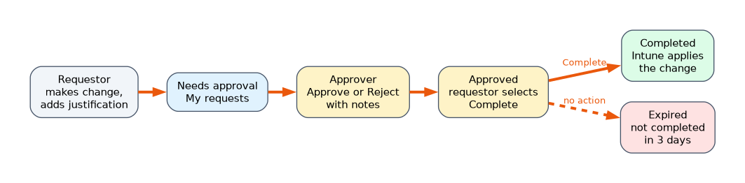Multi Admin Approval. The requestor makes a change and adds a justification. It waits as Needs approval, an approver approves or rejects with notes, then the requestor selects Complete and Intune applies it. An approved request that is not completed expires after 3 days.
