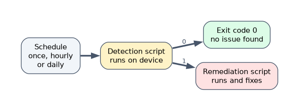 A remediation runs on a schedule of once, hourly or daily. The detection script runs on the device. Exit code 0 means no issue was found. Exit code 1 means an issue was found, and then the remediation script runs and fixes it.