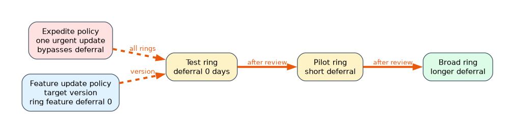 Updates roll from a test ring with no deferral, to a pilot ring with a short deferral, to a broad ring with a longer deferral, each after review. An expedite policy pushes one urgent update to all rings. A feature update policy sets the target version, with the ring feature deferral at 0.