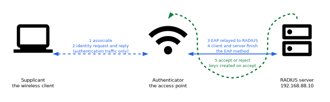 A wireless client (supplicant) associates with an access point (authenticator), which relays the EAP exchange to a RADIUS server at 192.168.88.10; the server answers accept or reject and keys are created on accept.