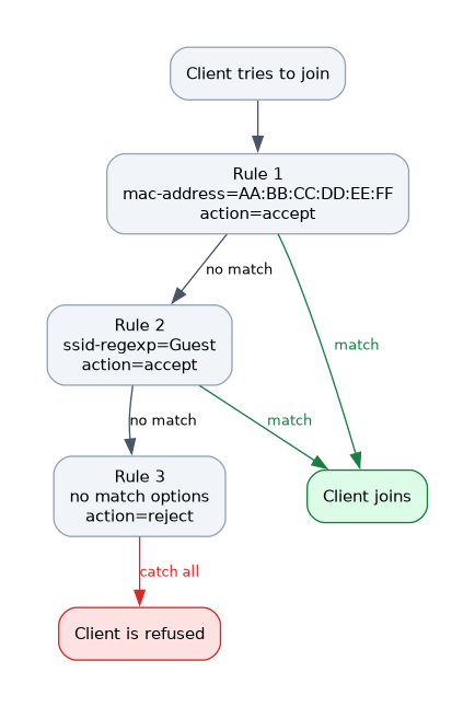 A client is checked against three access list rules from top to bottom: accept one MAC address, accept the Guest SSID, then a catch-all reject; the first matching rule decides whether the client joins or is refused.