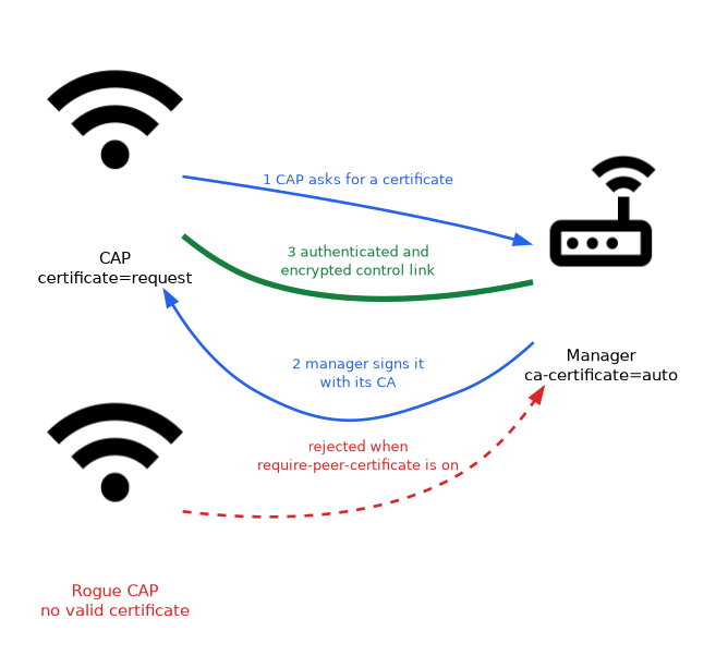 A CAP set to certificate=request asks the manager for a certificate, the manager signs it with its CA, and an authenticated, encrypted control link forms, while a rogue CAP without a valid certificate is rejected when require-peer-certificate is on.