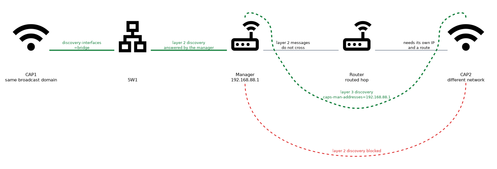 CAP1 on the same switch as the manager finds it by layer 2 discovery, while CAP2 behind a router cannot use layer 2 discovery and instead contacts the manager at 192.168.88.1 with caps-man-addresses.