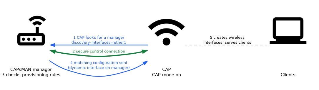 A CAP looks for a CAPsMAN manager using discovery-interfaces ether1, builds a secure control connection, and receives the matching configuration after the manager checks its provisioning rules; the CAP then creates wireless interfaces and serves clients.