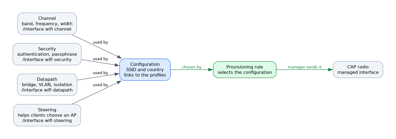 Channel, security, datapath and steering profiles feed a configuration profile that adds the SSID and country; a provisioning rule selects the configuration and the manager sends it to the CAP radio.