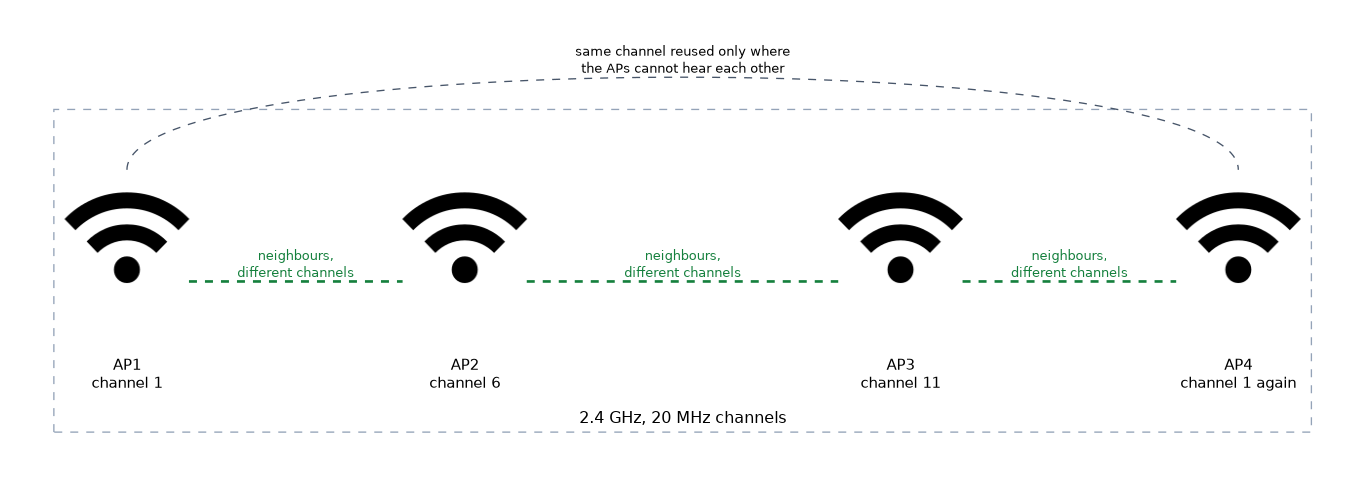 Four access points in a row use 2.4 GHz channels 1, 6, 11 and then 1 again, so no two neighbours share a channel and the repeated channel 1 is used only on access points that cannot hear each other.