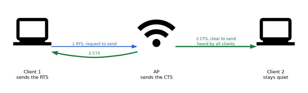 With RTS/CTS, one client sends a request to send, the access point answers with a clear to send that all clients hear, and the other client stays quiet for the reserved time.