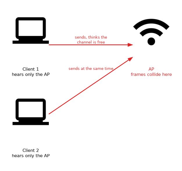 Two clients both hear the access point but not each other, so both send at the same time and their frames collide at the access point.