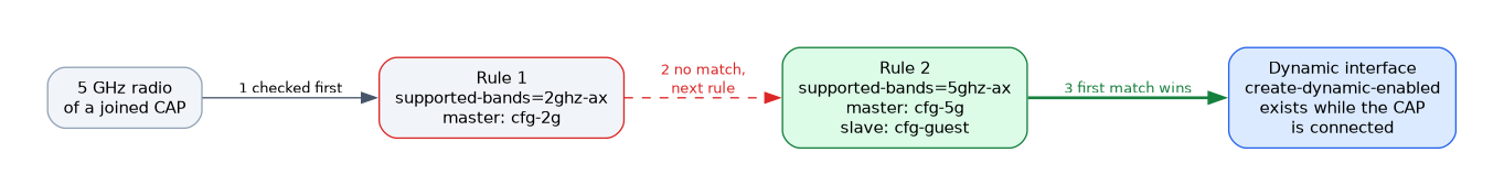 A 5 GHz CAP radio is checked against rule 1, which matches only 2.4 GHz radios and does not match, then rule 2, which matches 5 GHz and wins, so the radio gets cfg-5g with a cfg-guest slave and a dynamic interface is created.