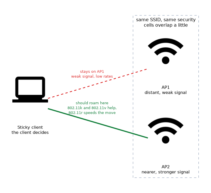 A sticky client stays on a distant access point with a weak signal although a nearer access point with the same SSID and security is available; 802.11k, 802.11v and 802.11r help the client roam.