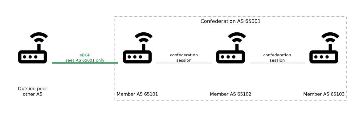 Three member ASes 65101, 65102 and 65103 joined by confederation sessions inside confederation AS 65001, with an outside peer that sees only AS 65001 over eBGP.