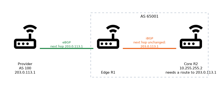 A provider router in AS 100 at 203.0.113.1 peers by eBGP with edge router R1 in AS 65001, which passes the route to core router R2 over iBGP with the next hop still 203.0.113.1, so R2 needs a route to that address.