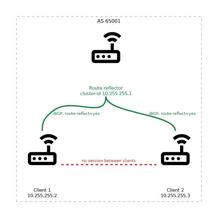 A route reflector with two iBGP clients in AS 65001. Each client has a session only to the reflector, and there is no session between the two clients.