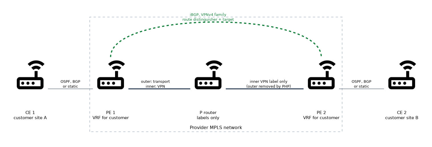 Customer site A connects through CE 1, PE 1, a P router and PE 2 to CE 2 at site B. Packets carry an outer transport label and an inner VPN label, the outer label is removed before PE 2, and the PE routers exchange VPN routes with iBGP VPNv4.