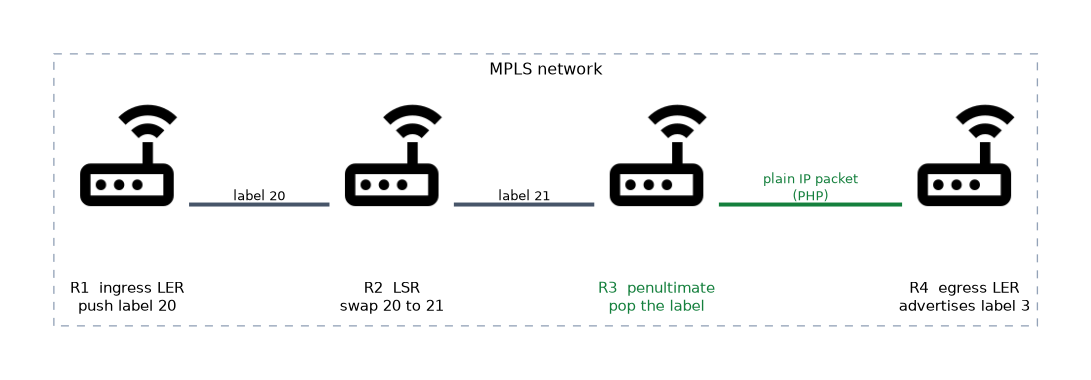 A four router label switched path: R1 pushes label 20, R2 swaps it to 21, R3 pops the label as the penultimate router, and R4, the egress, receives a plain IP packet.