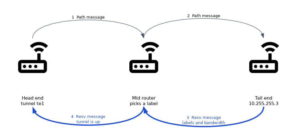 RSVP sets up a TE tunnel: Path messages travel from the head end through a mid router to the tail end, then Resv messages return carrying labels and bandwidth until the tunnel is up.
