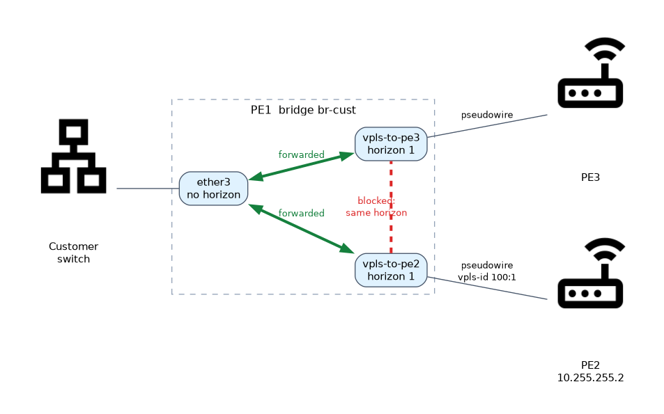 Inside the PE1 bridge, the customer port ether3 with no horizon forwards to both VPLS ports, while the two VPLS ports sharing horizon 1 do not forward to each other.