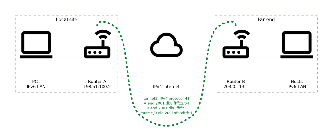Router A at 198.51.100.2 and Router B at 203.0.113.1 joined by a 6in4 tunnel across the IPv4 Internet, with tunnel addresses 2001:db8:ffff::2 and ::1 and a default IPv6 route into the tunnel.