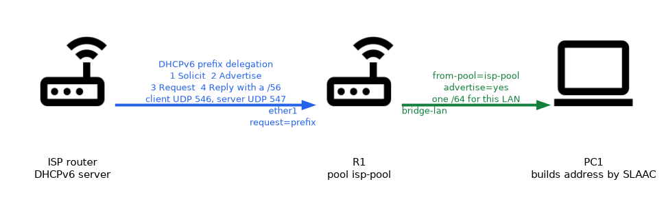 An ISP router delegates a prefix by DHCPv6 to R1 on ether1, which stores it in the pool isp-pool and gives bridge-lan a /64 from the pool for host SLAAC.