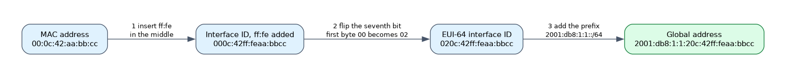 Four boxes in a row showing the MAC address 00:0c:42:aa:bb:cc, then ff:fe inserted, then the seventh bit flipped, then the prefix added to give 2001:db8:1:1:20c:42ff:feaa:bbcc.
