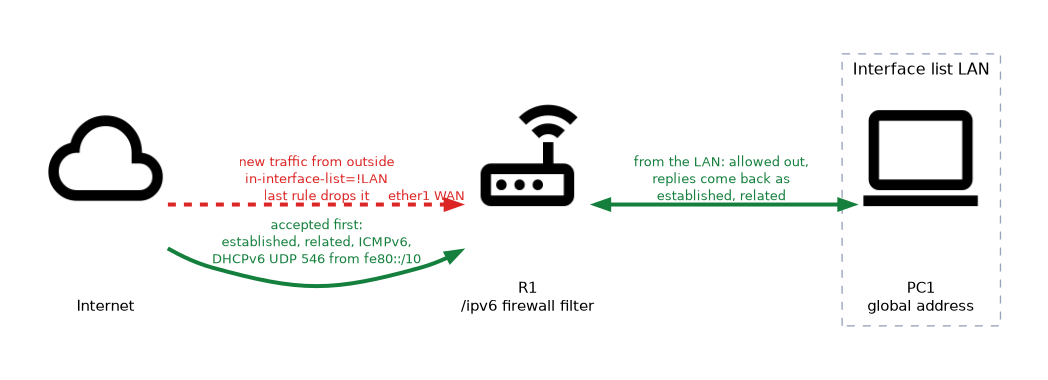 Router R1 between the Internet on ether1 and a LAN host: new traffic from outside is dropped, while established, related, ICMPv6 and DHCPv6 replies are accepted and the LAN can reach out.