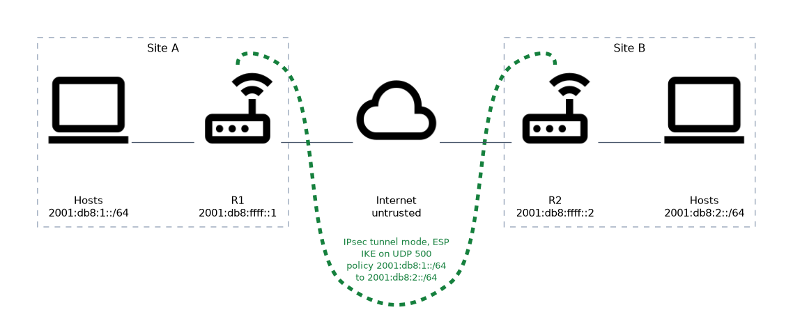 Two sites, 2001:db8:1::/64 behind R1 and 2001:db8:2::/64 behind R2, joined by an IPsec tunnel using ESP across the Internet between 2001:db8:ffff::1 and 2001:db8:ffff::2.