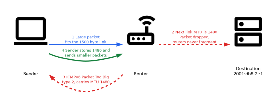 A sender, a router and a destination: a large packet is dropped at a 1480 byte link, the router returns an ICMPv6 Packet Too Big message, and the sender retries with smaller packets.