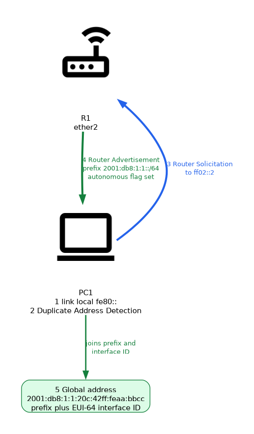 A host and a router on ether2: the host makes a link local address and checks it, sends a Router Solicitation, receives a Router Advertisement with the prefix 2001:db8:1:1::/64, and builds its global address.