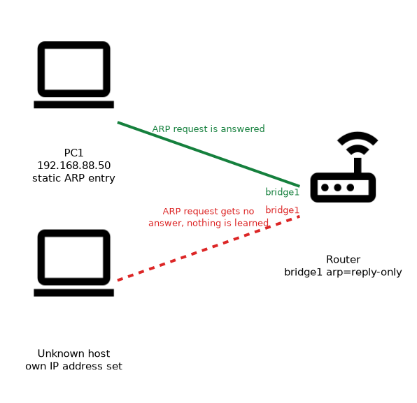 A router with bridge1 set to arp=reply-only answers the ARP request of PC1, which has a static ARP entry, and gives no answer to an unknown host that set its own IP address.