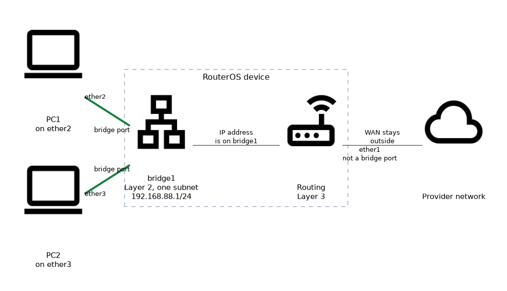 Two PCs on ether2 and ether3 are bridge ports of bridge1, one Layer 2 network with the IP address 192.168.88.1/24 on the bridge; the WAN port ether1 stays outside the bridge.
