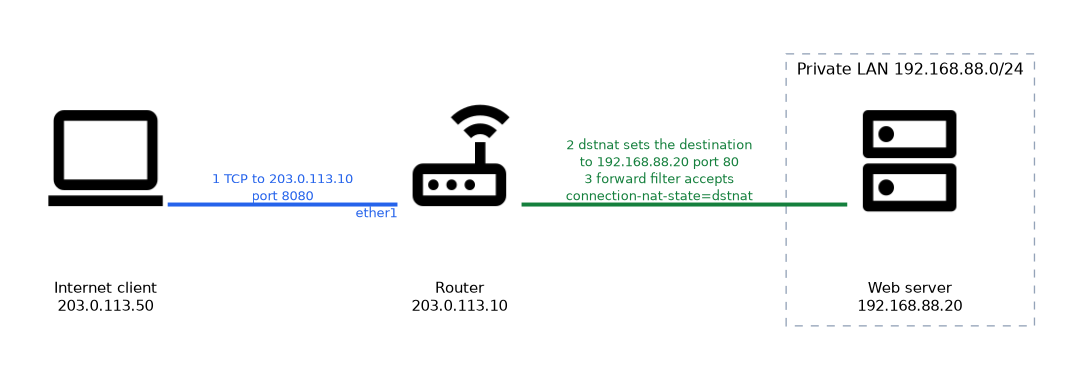An Internet client at 203.0.113.50 connects to the router at 203.0.113.10 port 8080; a dstnat rule sends it to the web server 192.168.88.20 port 80, and a forward filter rule accepts the dstnat connection.