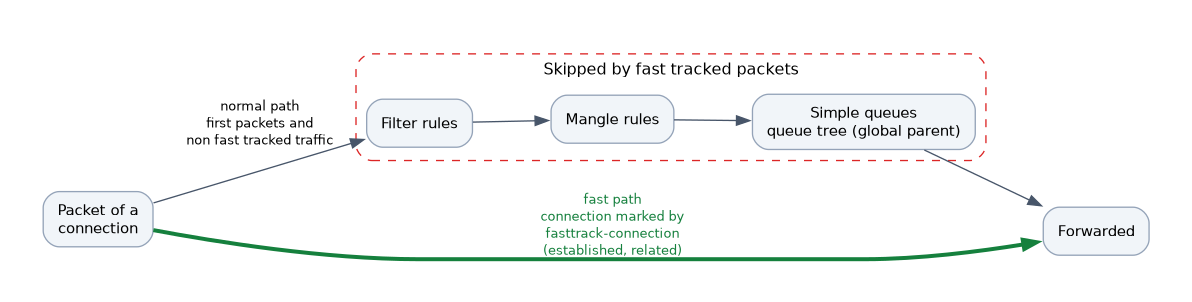 Two paths through the router: the normal path passes filter rules, mangle rules and simple queues, while a fast tracked established connection takes the fast path and skips all three.