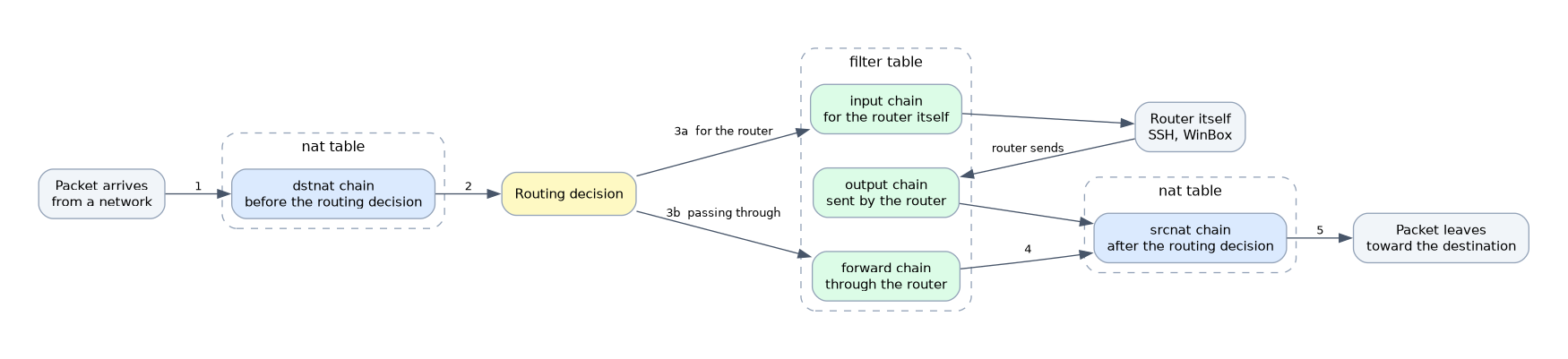 Packet path through the firewall chains: dstnat before the routing decision, then the input chain for traffic to the router or the forward chain for traffic through it, then srcnat after the routing decision; the output chain handles traffic the router sends.