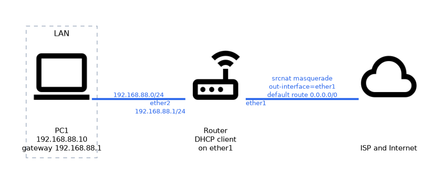 A LAN PC at 192.168.88.10 reaches the router on ether2 at 192.168.88.1; the router uses a DHCP client on ether1 towards the ISP, with a srcnat masquerade rule on ether1 and a default route.