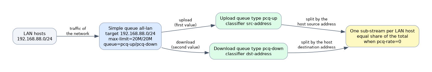 One simple queue for 192.168.88.0/24 with max-limit 20M/20M uses pcq-up to split upload by source address and pcq-down to split download by destination address, giving one sub-stream per host.