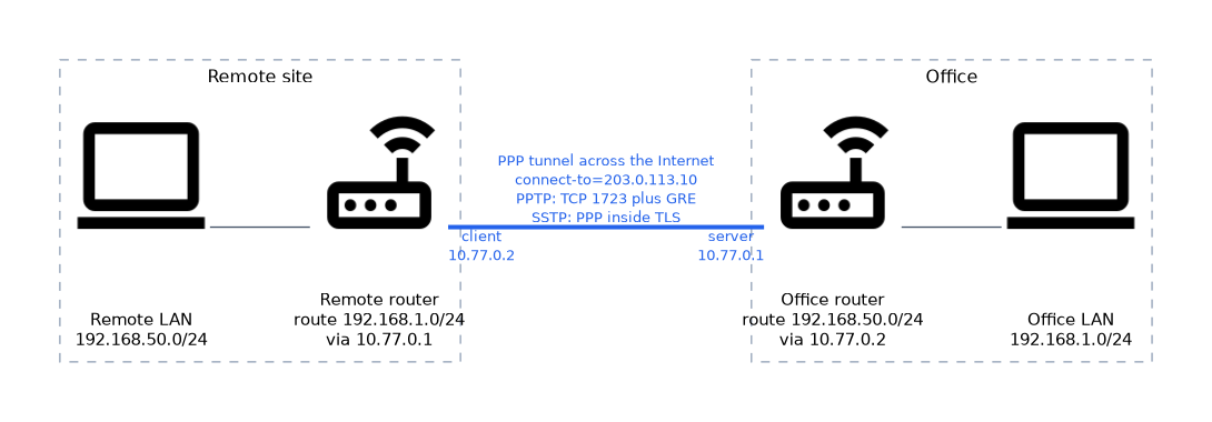 A remote router with LAN 192.168.50.0/24 connects over the Internet to an office router at 203.0.113.10 with LAN 192.168.1.0/24 through a PPP tunnel using 10.77.0.2 and 10.77.0.1; each router has a static route to the far LAN.
