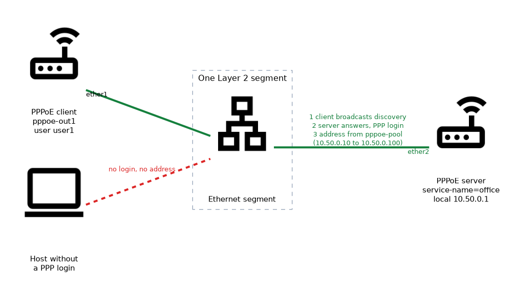 A PPPoE client and a host without a login share one Layer 2 segment with a PPPoE server on ether2; the client logs in as user1 and receives an address from the pool, while the host without a login gets no address.