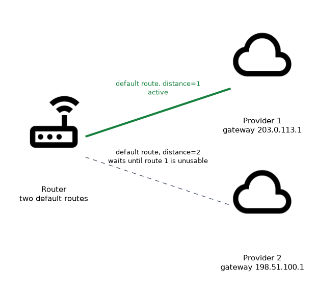 A router with two default routes: the one through 203.0.113.1 with distance 1 is active, and the one through 198.51.100.1 with distance 2 waits until the first becomes unusable.