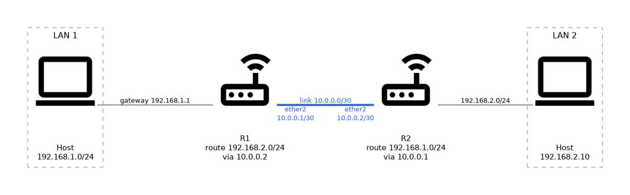 Router R1 with LAN 192.168.1.0/24 and router R2 with LAN 192.168.2.0/24 are joined by the link 10.0.0.0/30 on ether2; each router has a static route to the far LAN through the other end of the link.