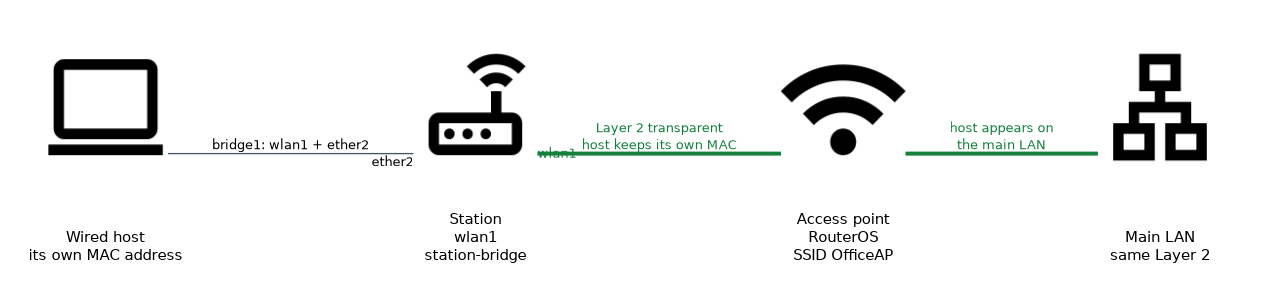 The same wired host behind a station in station-bridge mode, with wlan1 and ether2 in bridge1; the link is Layer 2 transparent and the host appears on the main LAN with its own MAC address.